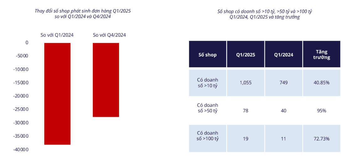 Quý I/2025, số lượng shop đạt doanh số từ 50 tỷ đồng trở lên đã tăng gần gấp đôi (+95%) so với quý I/2024